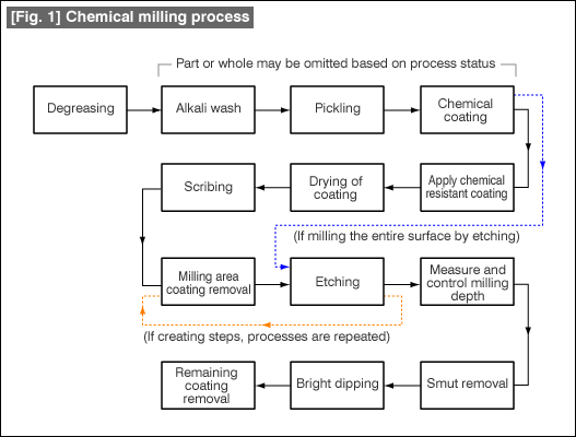 [Fig.1] Chemical milling process