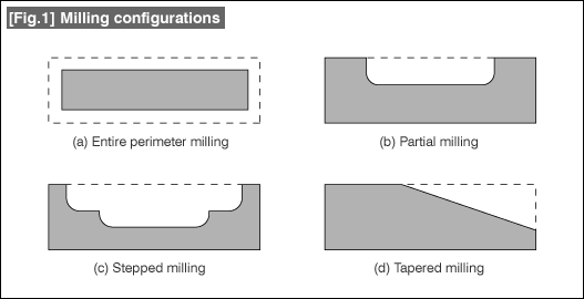 [Fig.1] Milling configurations