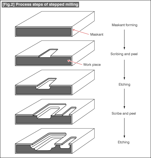 [Fig.2] Process steps of stepped milling
