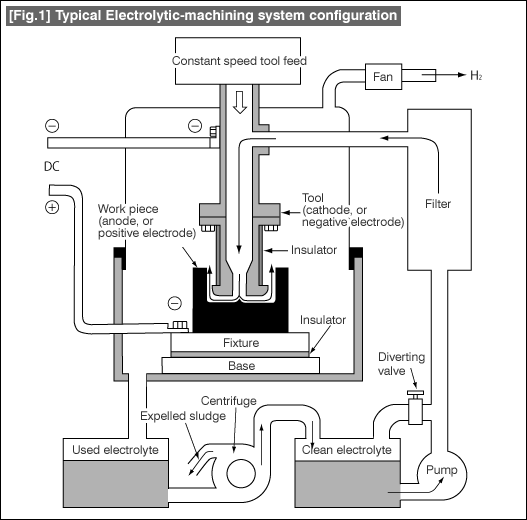 [Fig.1] Typical Electrolytic-machining system configuration