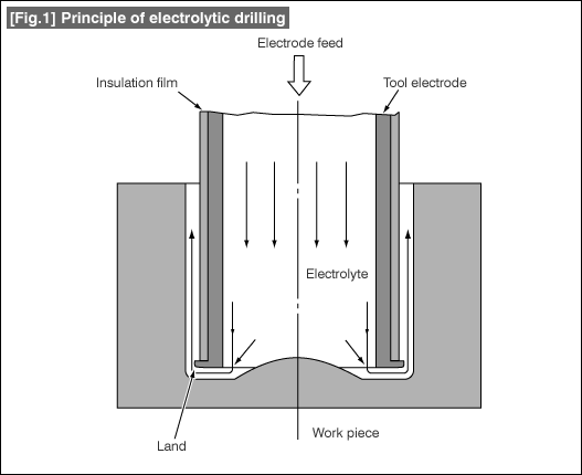 [Fig.1] Principle of electrolytic drilling