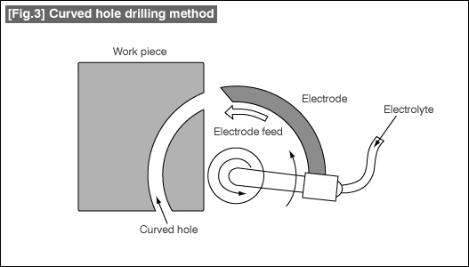 [Fig.3] Curved hole drilling method