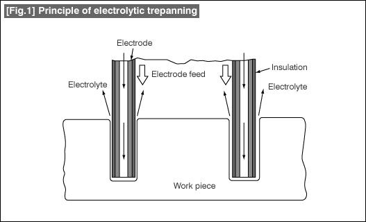 [Fig.1] Principle of electrolytic trepanning