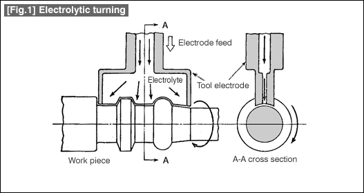 [Fig.1] Electrolytic turning