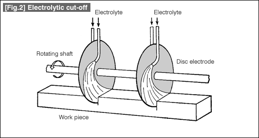 [Fig.2] Electrolytic cut-off