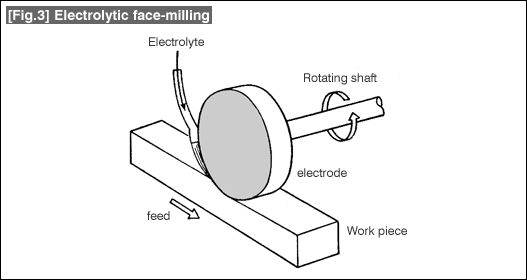 [Fig.3] Electrolytic face-milling