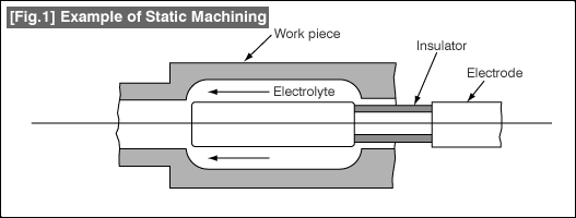 [Fig.1] Example of Static Machining
