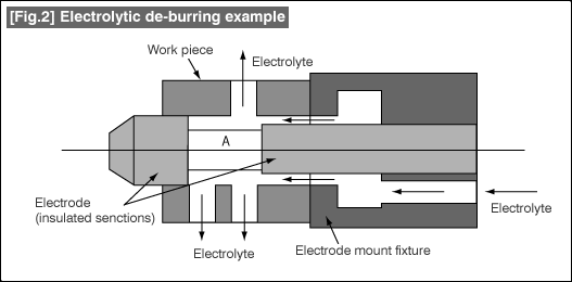 [Fig.2] Electrolytic de-burring example