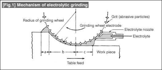 [Fig.1] Mechanism of electrolytic grinding