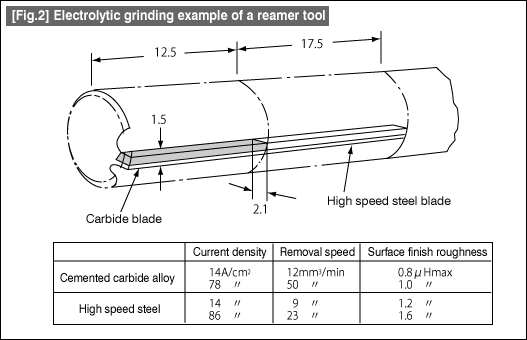 [Fig.2] Electrolytic grinding example of a reamer tool