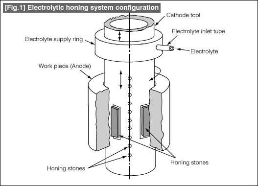 [Fig.1] Electrolytic honing system configuration