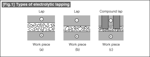 [Fig.1] Types of electrolytic lapping