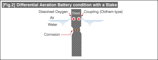 [Fig.2] Differential Aeration Battery condition with a Stake