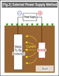 [Fig.2] External Power Supply Method