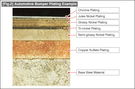 [Fig.2] Automotive Bumper Plating Example