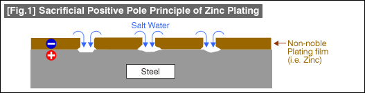 [Fig.1] Sacrificial Positive Pole Principle of Zinc Plating