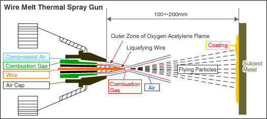 Wire Melt Thermal Spray Gun