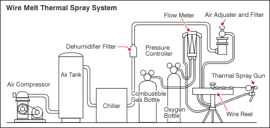 Wire Melt Thermal Spray System
