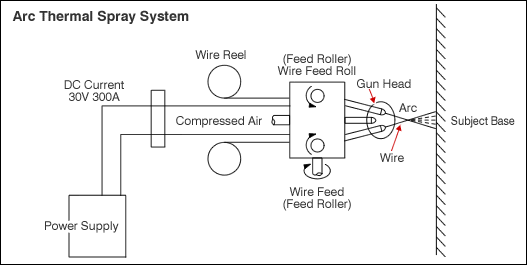 Arc Thermal Spray System