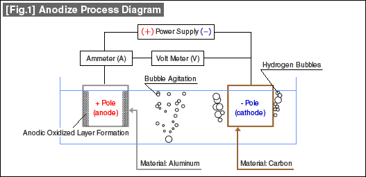 [Fig.1] Anodize Process Diagram