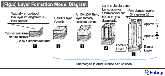 [Fig.2] Layer Formation Model Diagram
