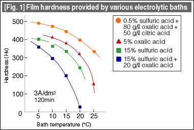 [Fig. 1] Film hardness provided by various electrolytic baths