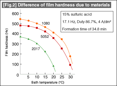 [Fig.2] Difference of film hardness due to materials