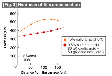 [Fig. 3] Hardness of film cross-section
15% sulfuric acid, 0°C