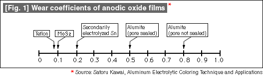 [Fig. 1] Wear coefficients of anodic oxide films*