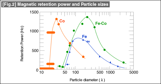[Fig.2] Magnetic retention power and Particle sizes