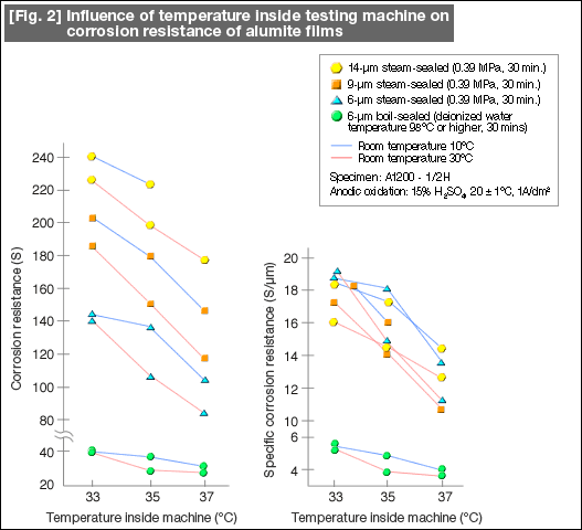 [Fig. 2] Influence of temperature inside testing machine on corrosion resistance of alumite films