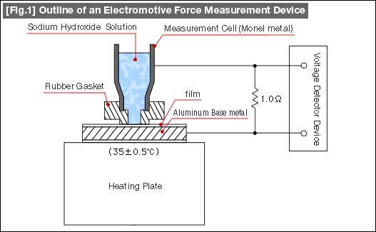 [Fig.1] Outline of an Electromotive Force Measurement Device