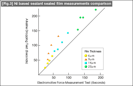 [Fig.3] Ni based sealant sealed film measurements comparison