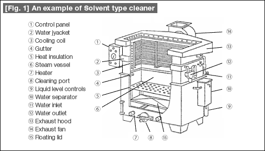 [Fig.1] An example of Solvent type cleaner