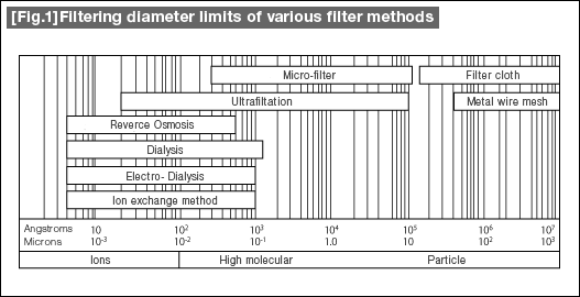 [Fig.1]Filtering diameter limits of various filter methods 