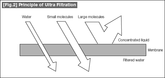 [Fig.2] Principle of Ultra Filtration