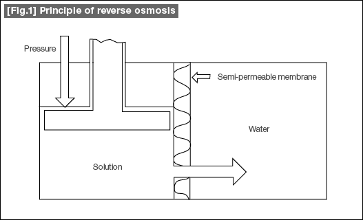 [Fig.1] Principle of reverse osmosis