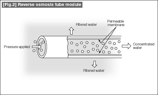 [Fig.2] Reverse osmosis tube module