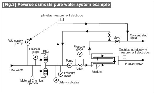 [Fig.3] Reverse osmosis pure water system example