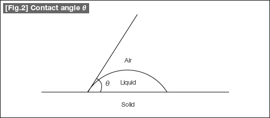 [Fig.2] Contact angle θ