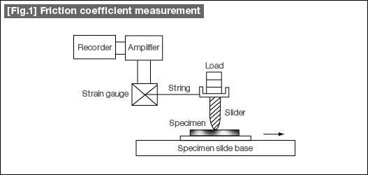 [Fig.1] Friction coefficient measurement