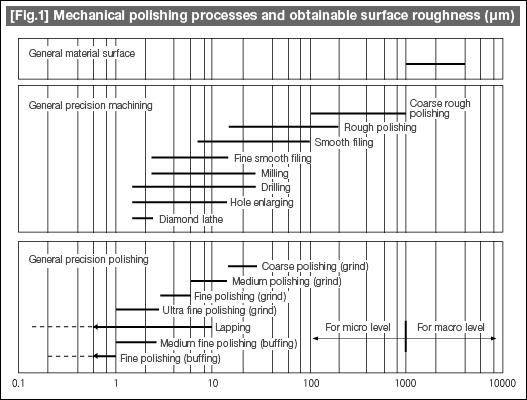 [Fig.1] Mechanical polishing processes and obtainable surface roughness (μm)