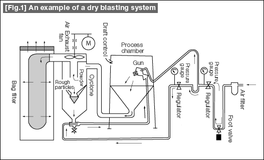 [Fig.1] An example of a dry blasting system