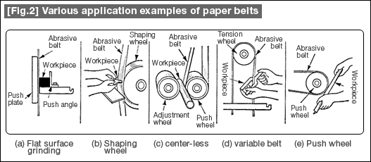 [Fig.2] Various application examples of paper belts