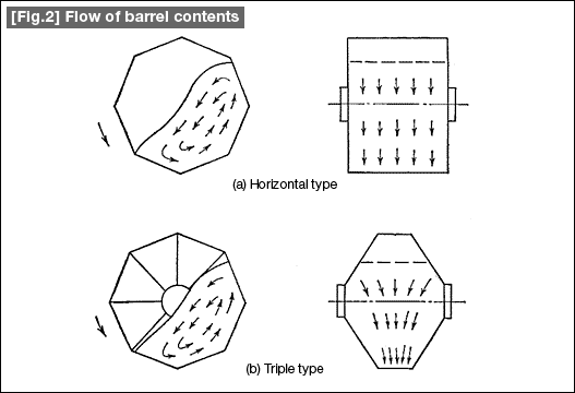 [Fig.2] Flow of barrel contents