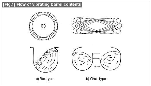 [Fig.1] Flow of vibrating barrel contents