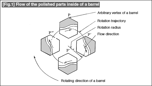 [Fig.1] Flow of the polished parts inside of a barrel