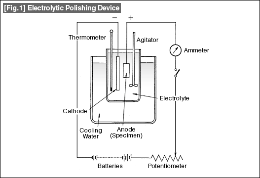 [Fig.1]Electrolytic Polishing Device