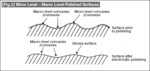 [Fig.2]Micro Level - Macro Level Polished Surfaces