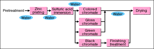 Zinc chromate on sale plating process